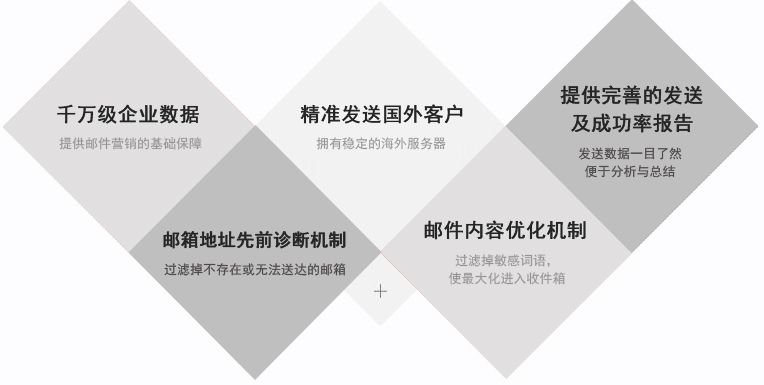 電子郵件融入到社交媒體之中，可以獲取更好的營銷效果。事實上，65％的B2B營銷者已經集成了電子郵件和社交媒體的整合，其行業水平提高了51％